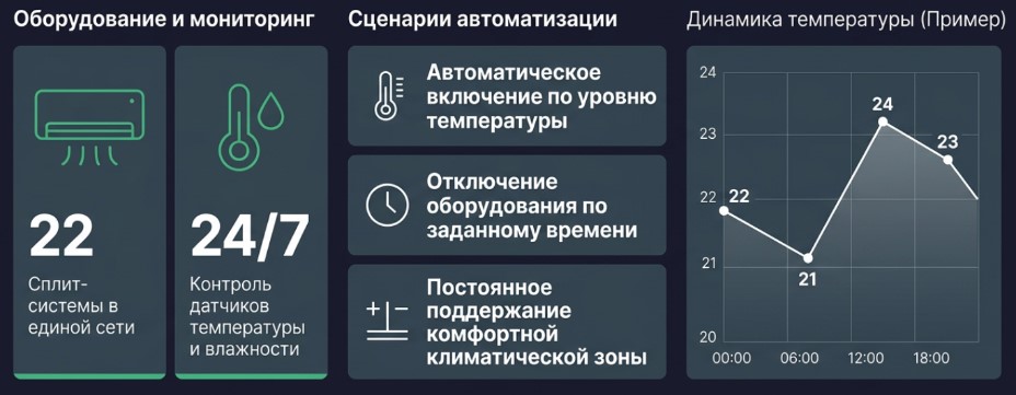 От умного офиса к цифровой эксплуатации: собственная платформа автоматизации и мониторинга РАЗУМ РАЗУМ, ООО(2055)
