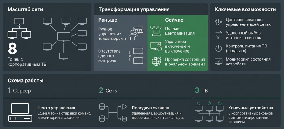 От умного офиса к цифровой эксплуатации: собственная платформа автоматизации и мониторинга РАЗУМ РАЗУМ, ООО(2055)
