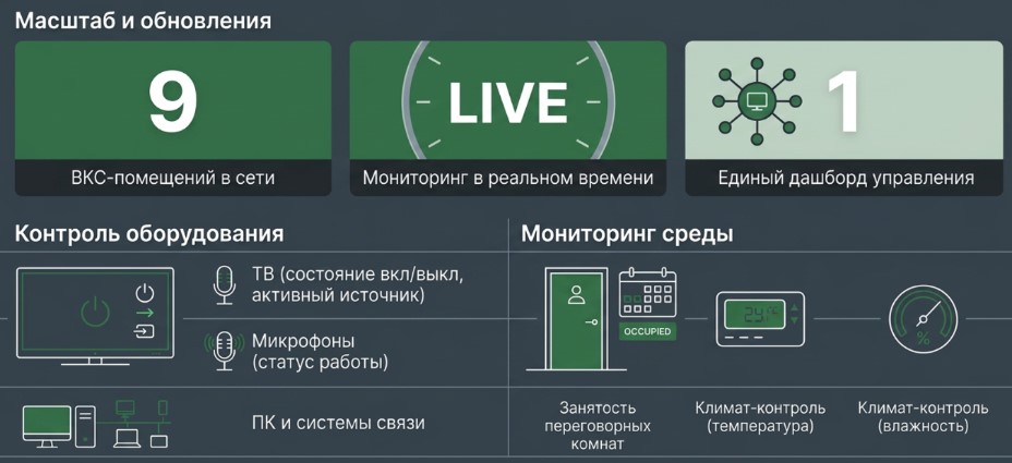 От умного офиса к цифровой эксплуатации: собственная платформа автоматизации и мониторинга РАЗУМ РАЗУМ, ООО(2055)