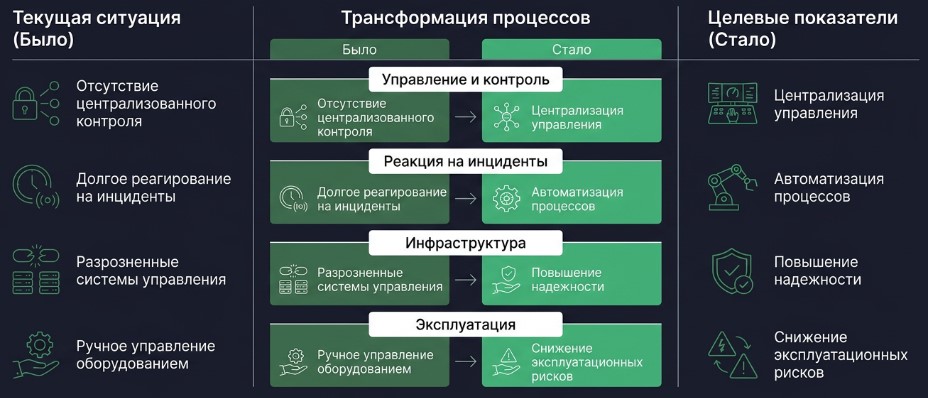 От умного офиса к цифровой эксплуатации: собственная платформа автоматизации и мониторинга РАЗУМ РАЗУМ, ООО(2055)