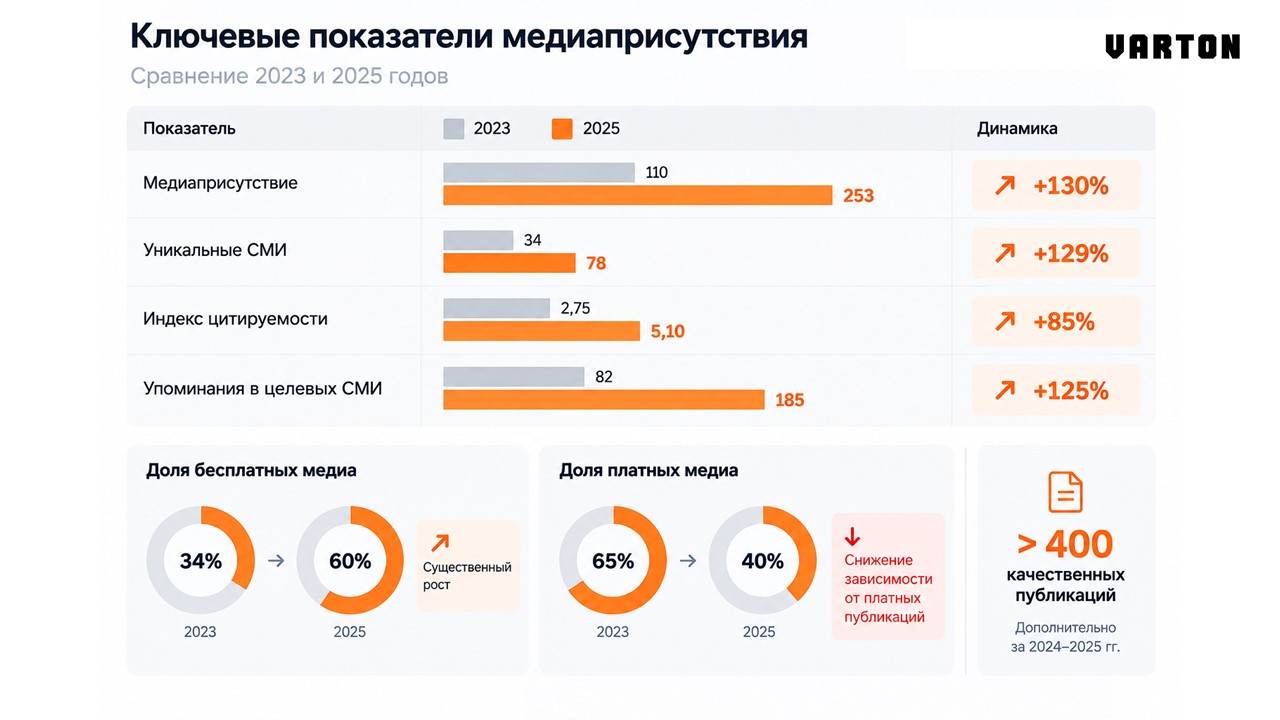 Продвижение брендов VARTON и AWADA на новых рынках архитектурного и интерьерного освещения ТПК Вартон, ООО(2176)