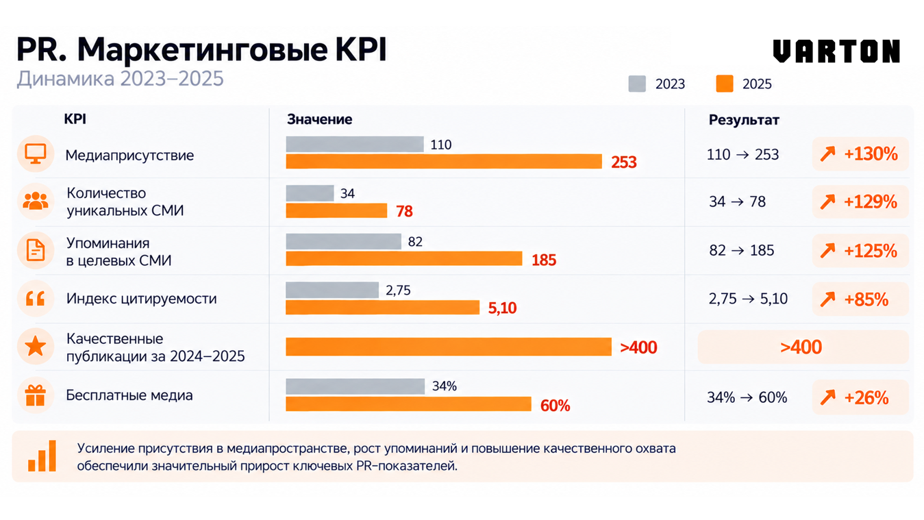 Продвижение брендов VARTON и AWADA на новых рынках архитектурного и интерьерного освещения ТПК Вартон, ООО(2176)