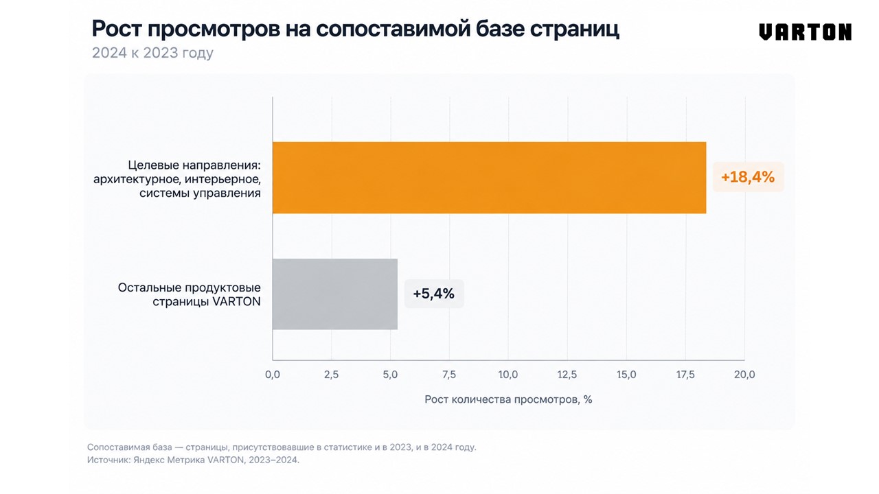 Продвижение брендов VARTON и AWADA на новых рынках архитектурного и интерьерного освещения ТПК Вартон, ООО(2176)