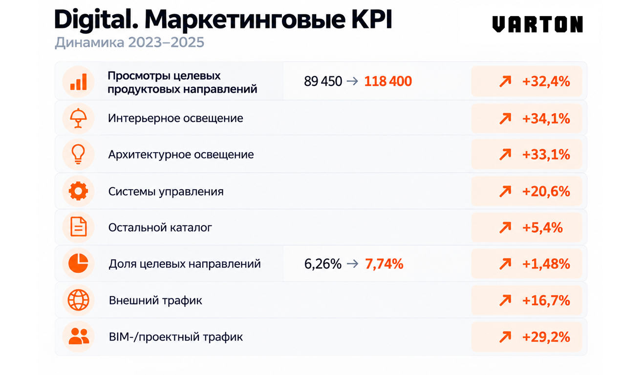 Продвижение брендов VARTON и AWADA на новых рынках архитектурного и интерьерного освещения ТПК Вартон, ООО(2176)